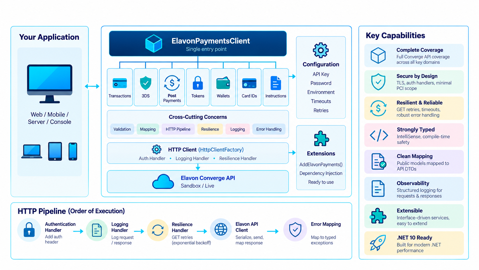 ElavonPaymentsNet is a production-grade .NET 10 SDK which wraps the Opayo REST API behind a clean, predictable client surface